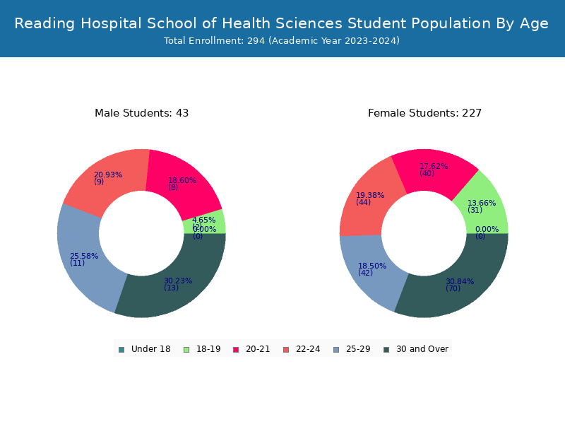 RHSHS Student Population and Demographics