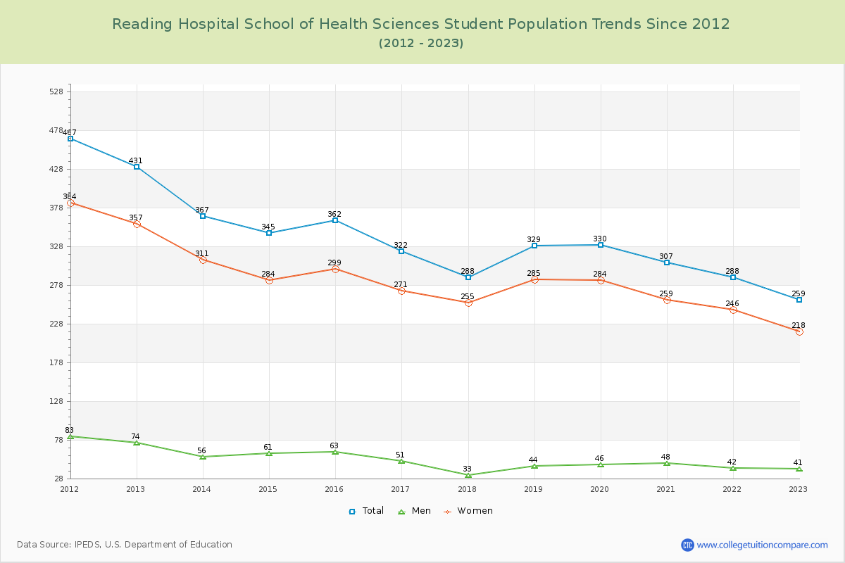 Reading Hospital School of Health Sciences Enrollment Trends Chart