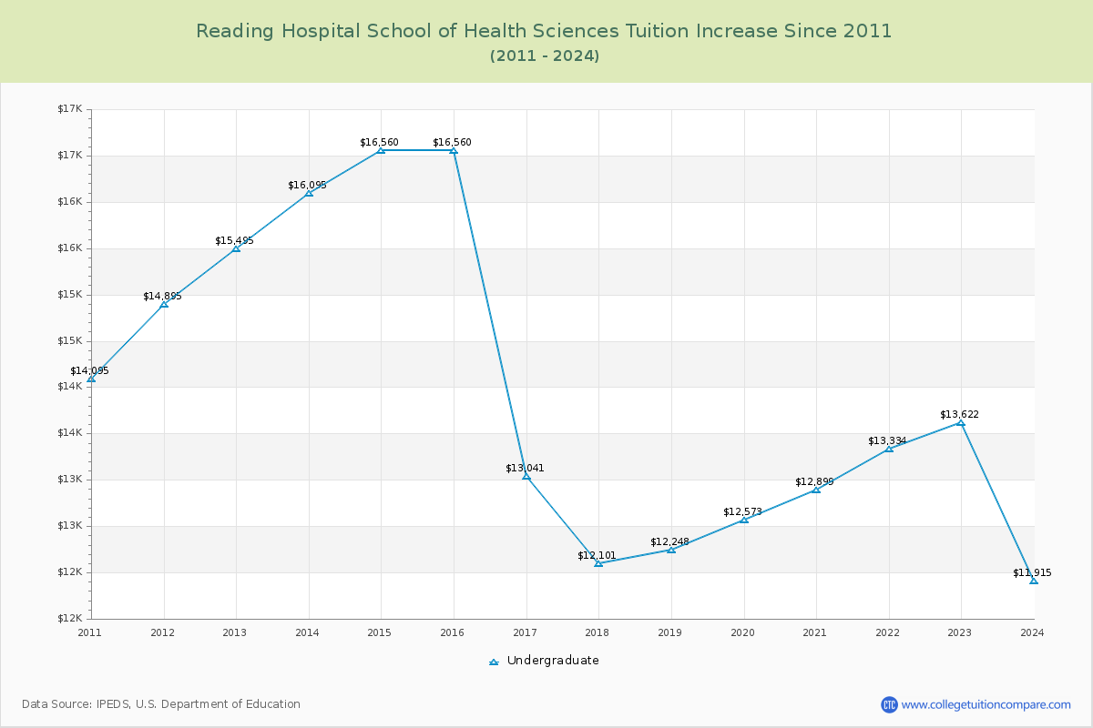Reading Hospital School of Health Sciences Tuition & Fees Changes Chart