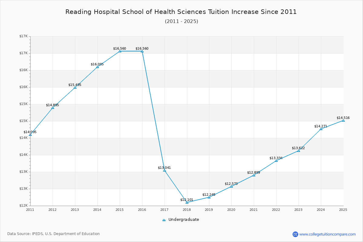 Reading Hospital School of Health Sciences Tuition & Fees Changes Chart