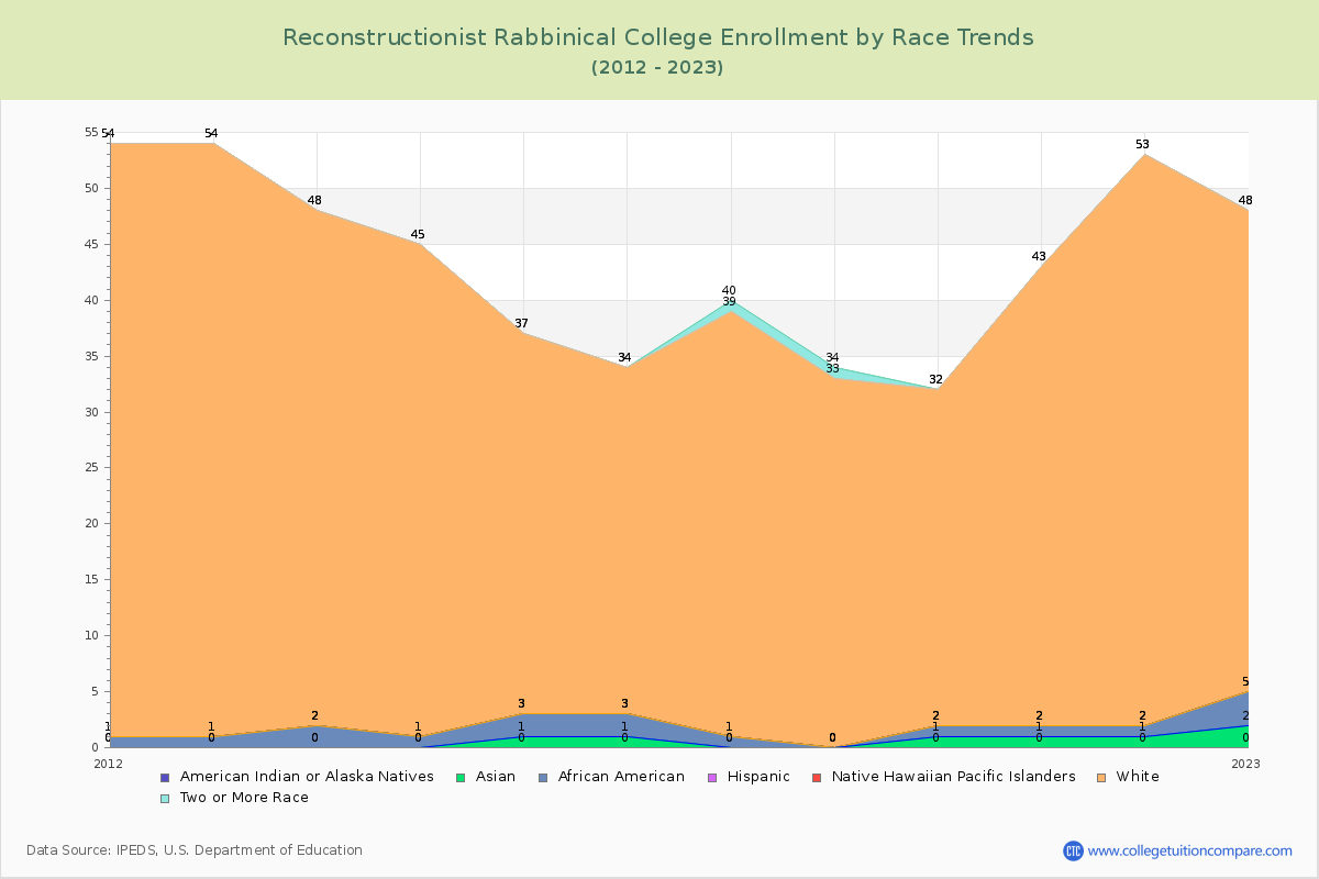 Reconstructionist Rabbinical College Enrollment by Race Trends Chart