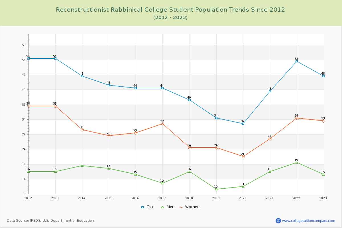 Reconstructionist Rabbinical College Enrollment Trends Chart