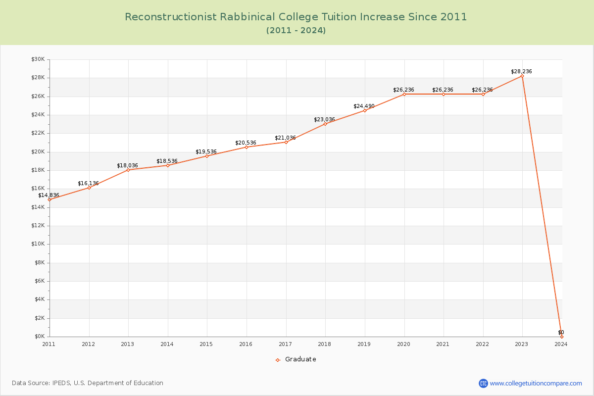 Reconstructionist Rabbinical College Tuition & Fees Changes Chart
