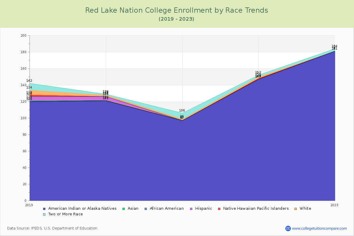 Red Lake Nation College Enrollment by Race Trends Chart