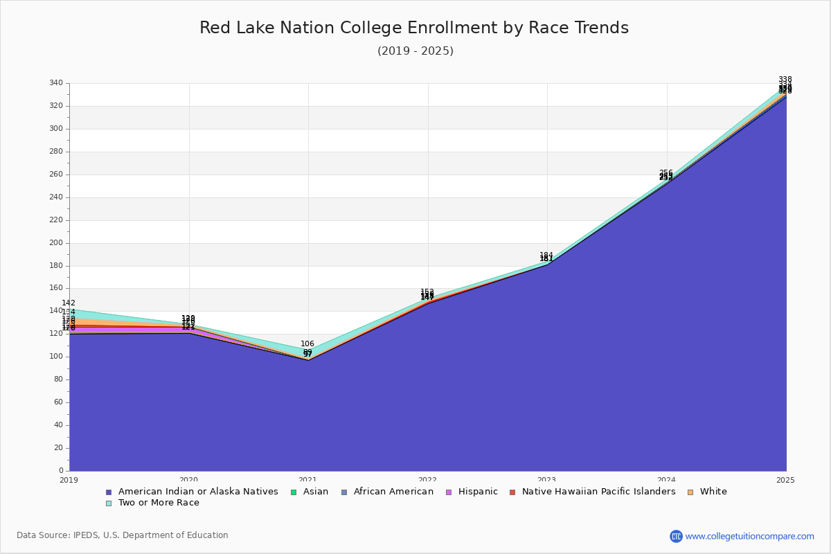 Red Lake Nation College Enrollment by Race Trends Chart