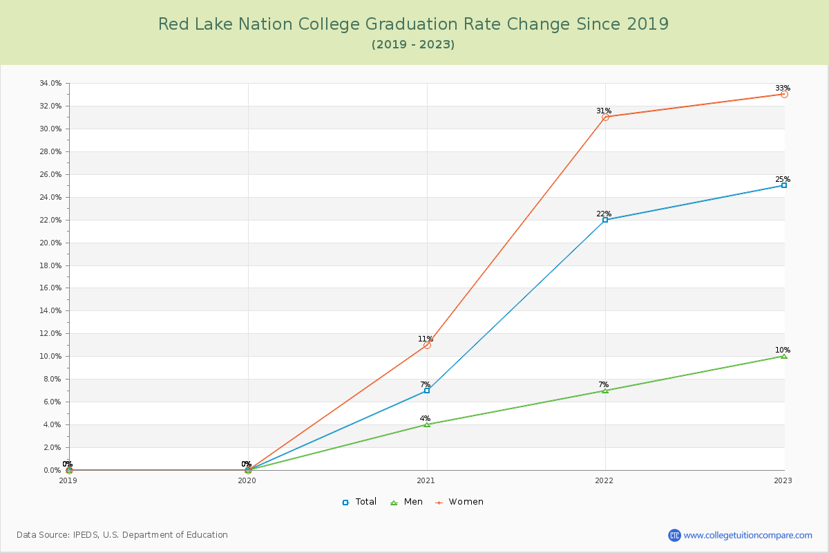 Red Lake Nation College Graduation Rate Changes Chart