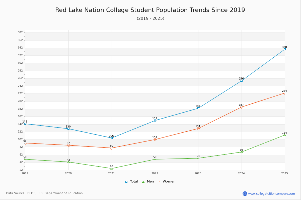 Red Lake Nation College Enrollment Trends Chart