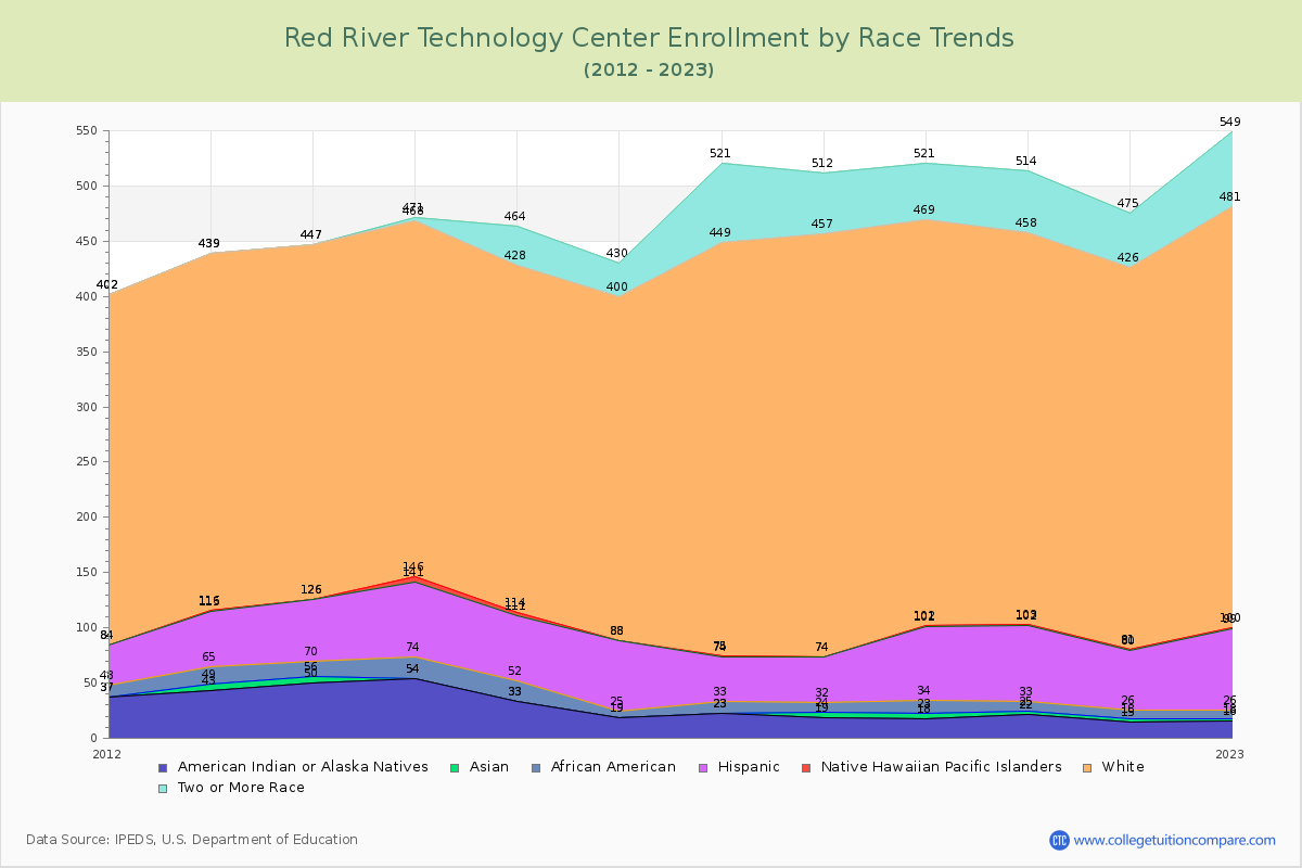Red River Technology Center Enrollment by Race Trends Chart