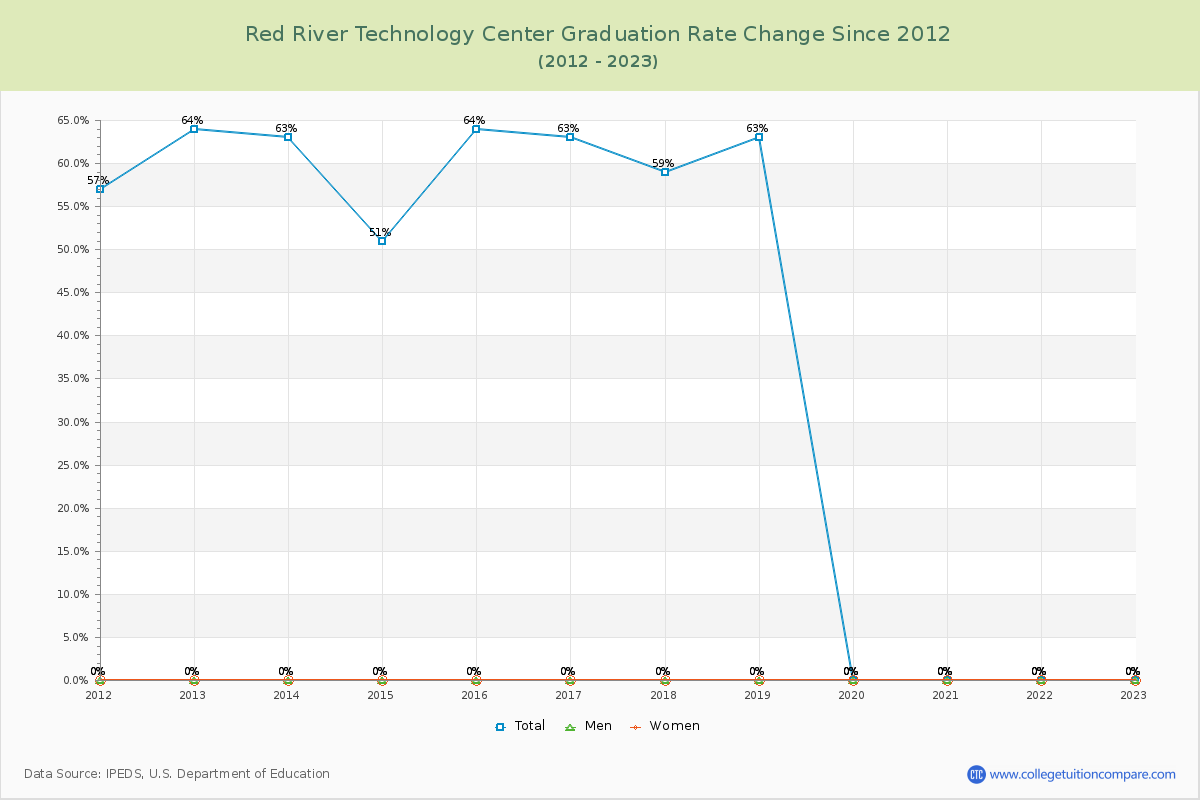Red River Technology Center Graduation Rate Changes Chart
