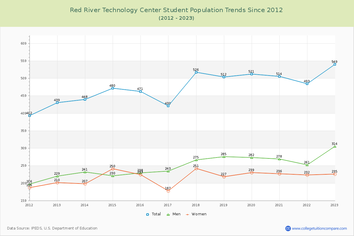 Red River Technology Center Enrollment Trends Chart