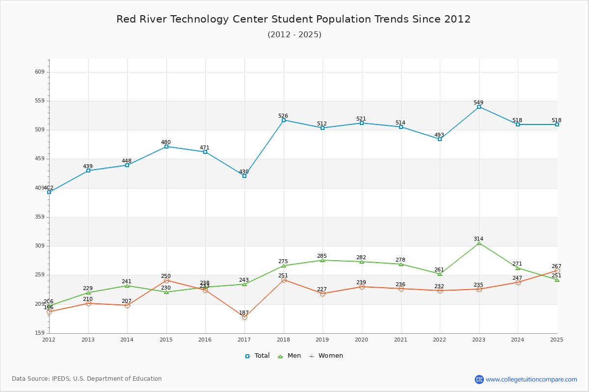 Red River Technology Center Enrollment Trends Chart