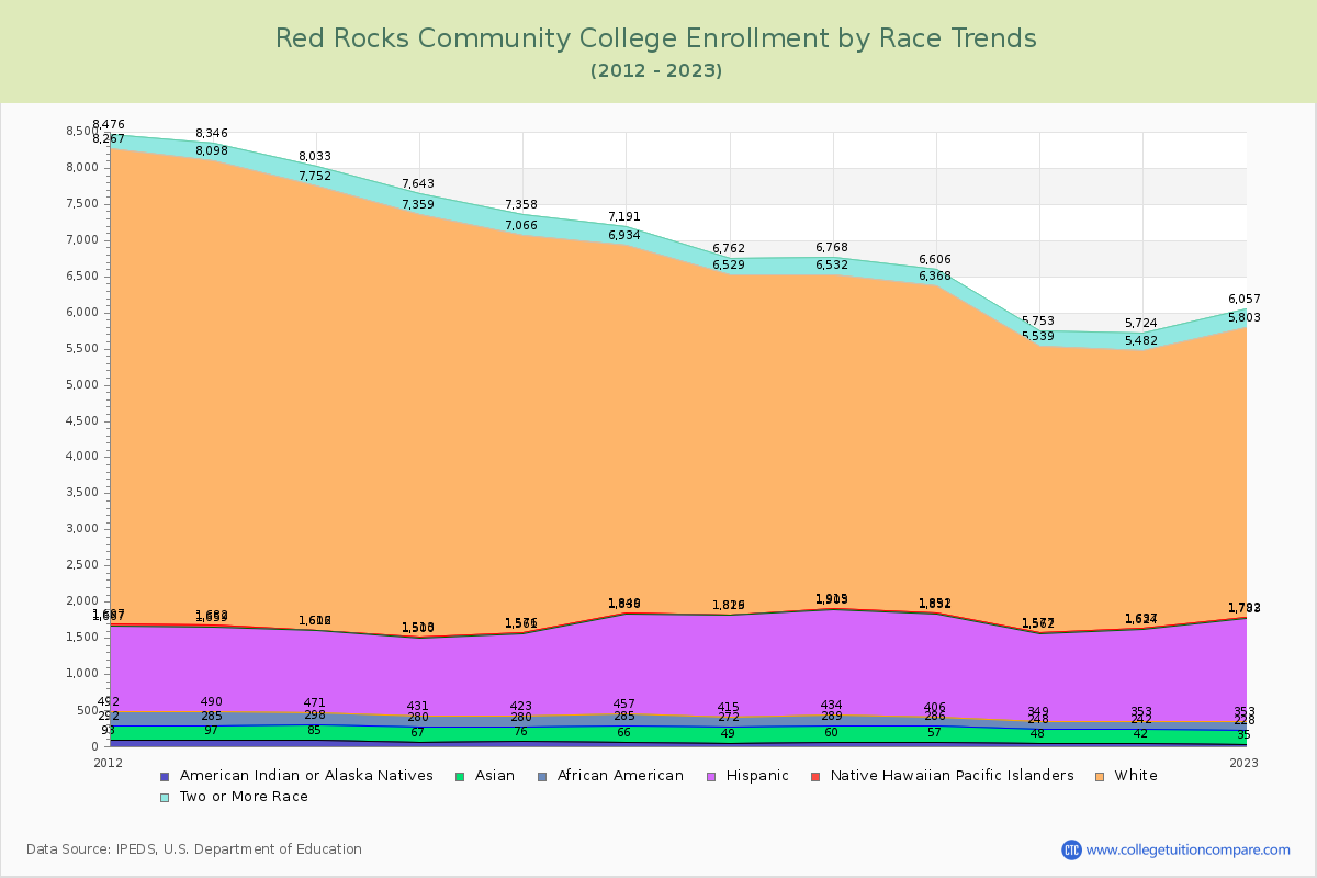Red Rocks Community College Enrollment by Race Trends Chart