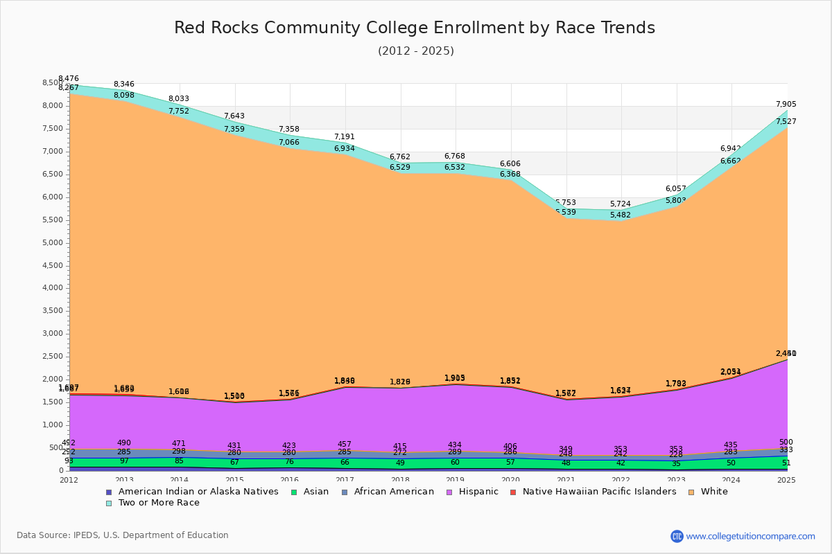 Red Rocks Community College Enrollment by Race Trends Chart