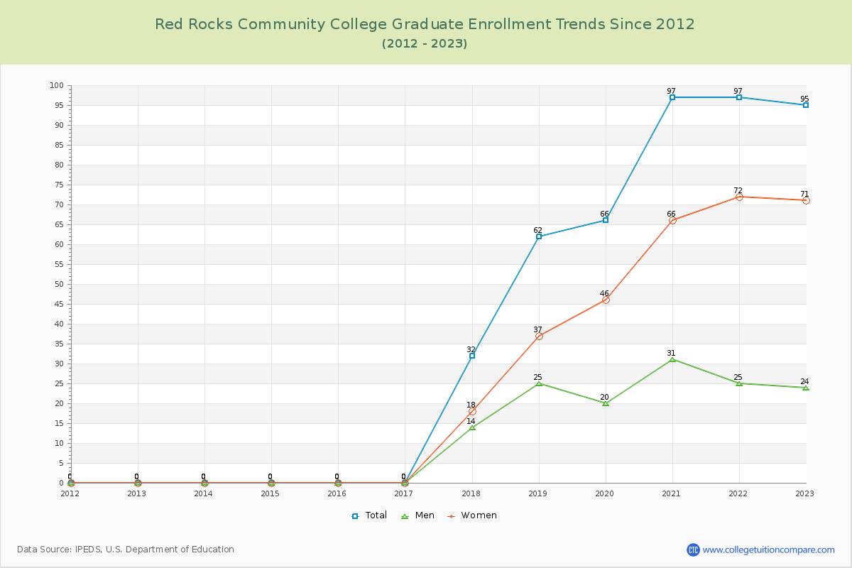Red Rocks Community College Graduate Enrollment Trends Chart