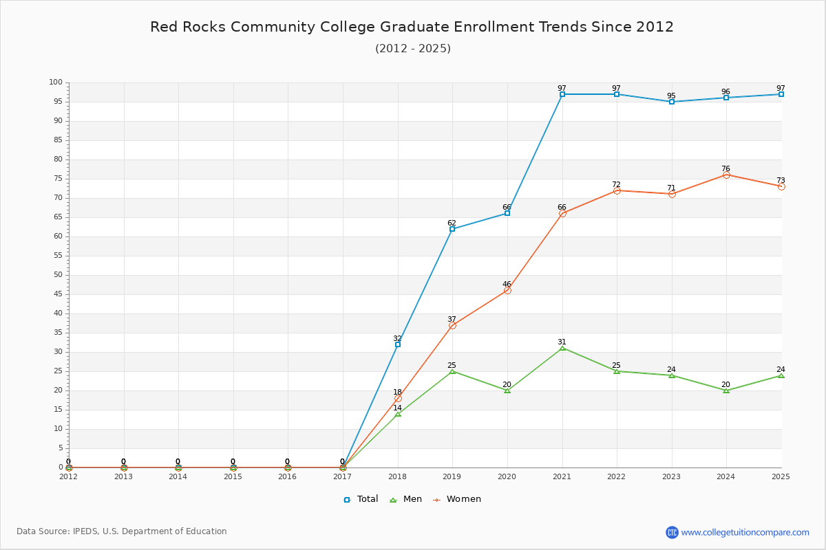 Red Rocks Community College Graduate Enrollment Trends Chart