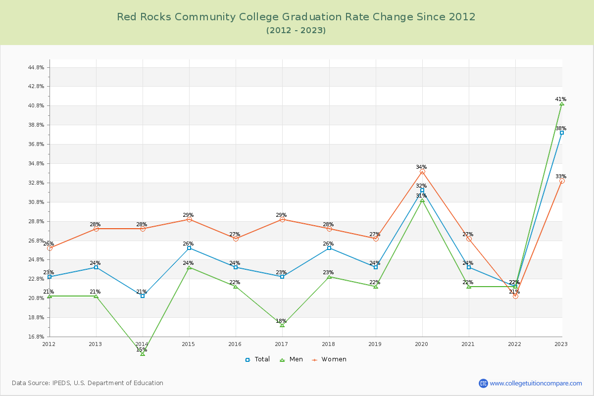 Red Rocks Community College Graduation Rate Changes Chart