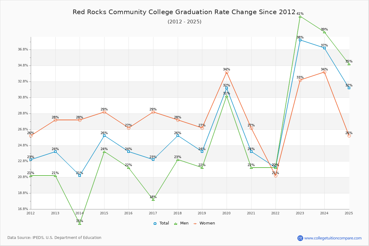 Red Rocks Community College Graduation Rate Changes Chart