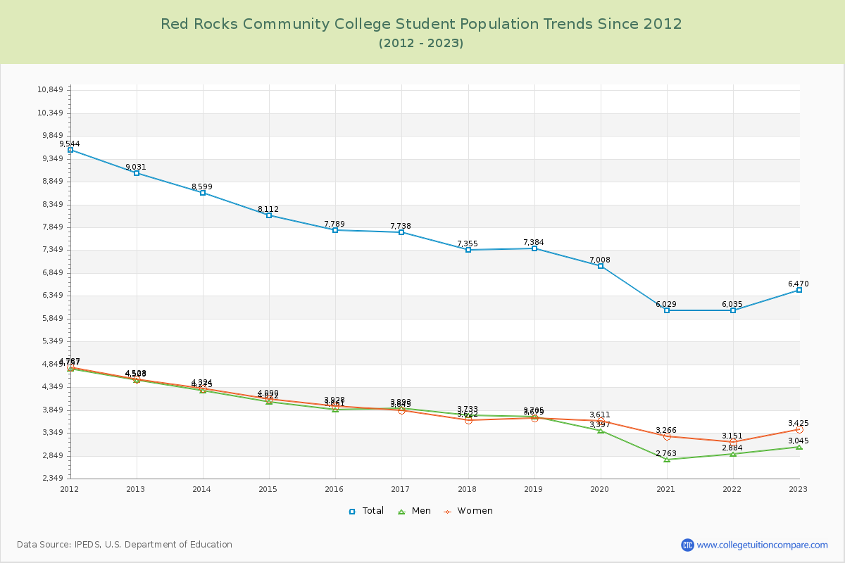Red Rocks Community College Enrollment Trends Chart