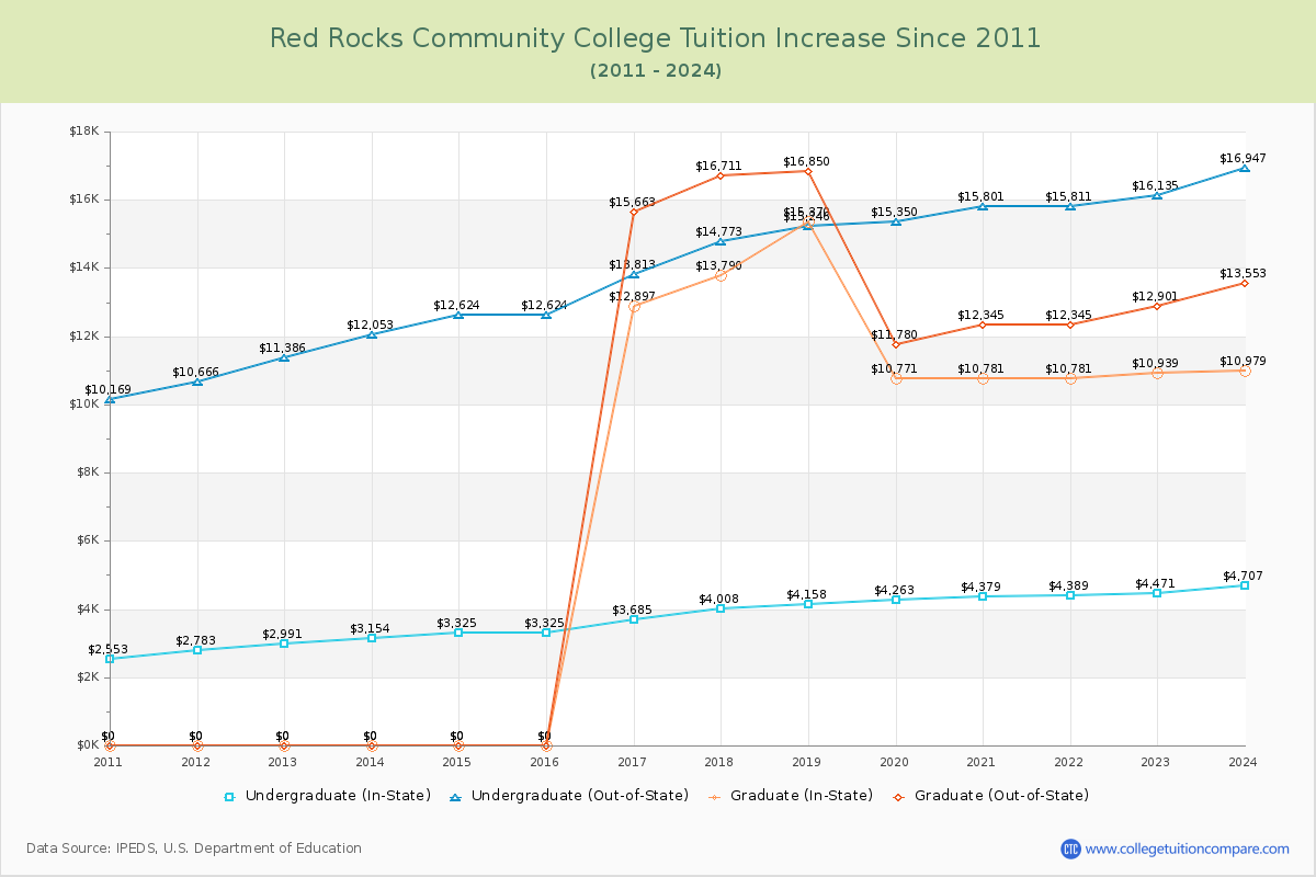 Red Rocks Community College Tuition & Fees Changes Chart