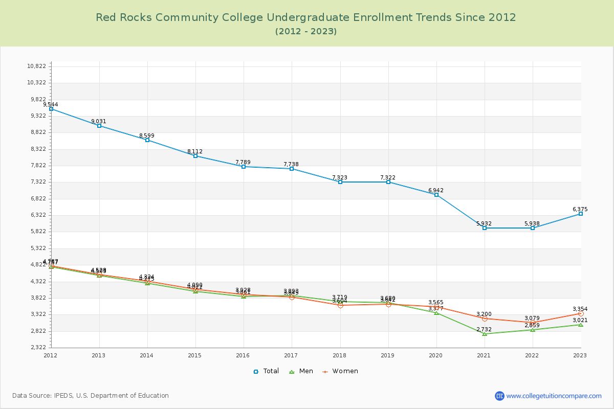 Red Rocks Community College Undergraduate Enrollment Trends Chart