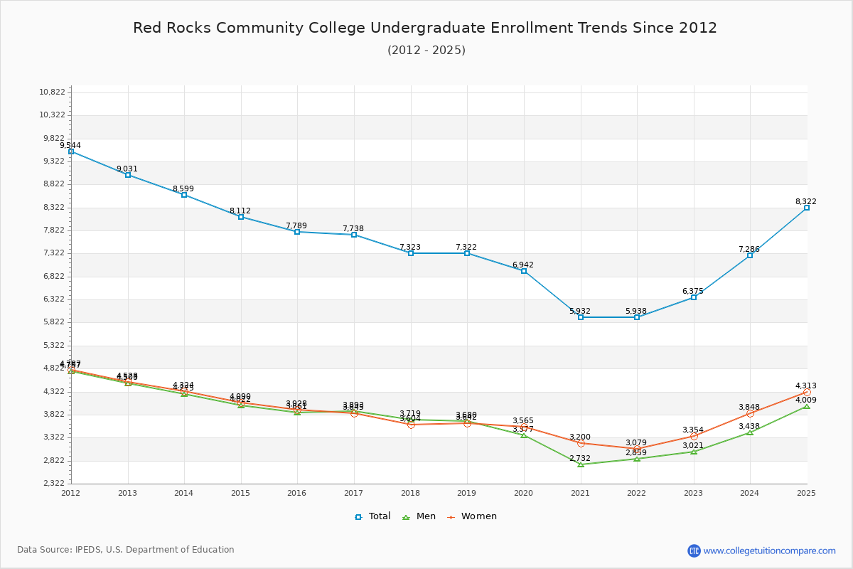 Red Rocks Community College Undergraduate Enrollment Trends Chart