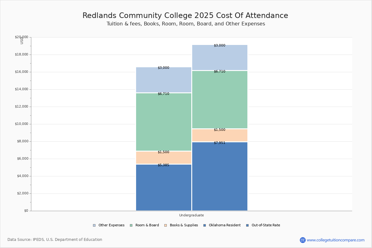 Redlands CC Tuition & Fees, Net Price