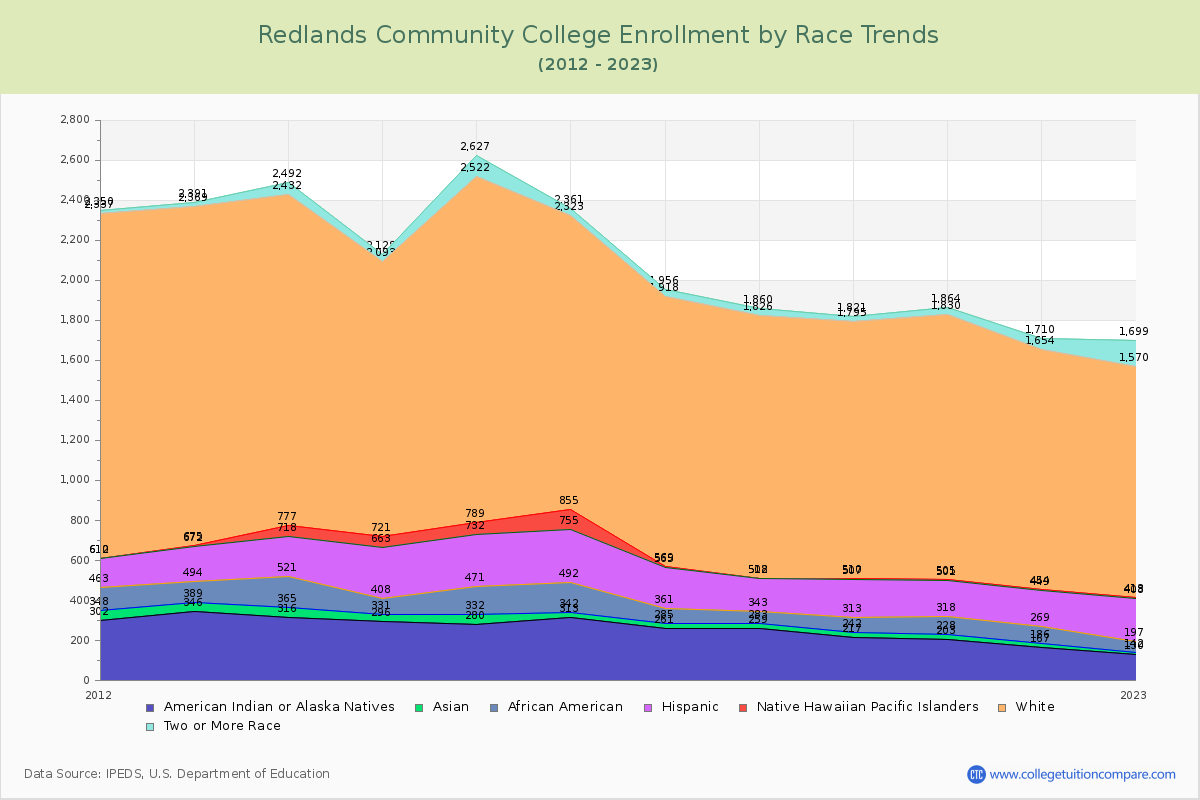 Redlands Community College Enrollment by Race Trends Chart