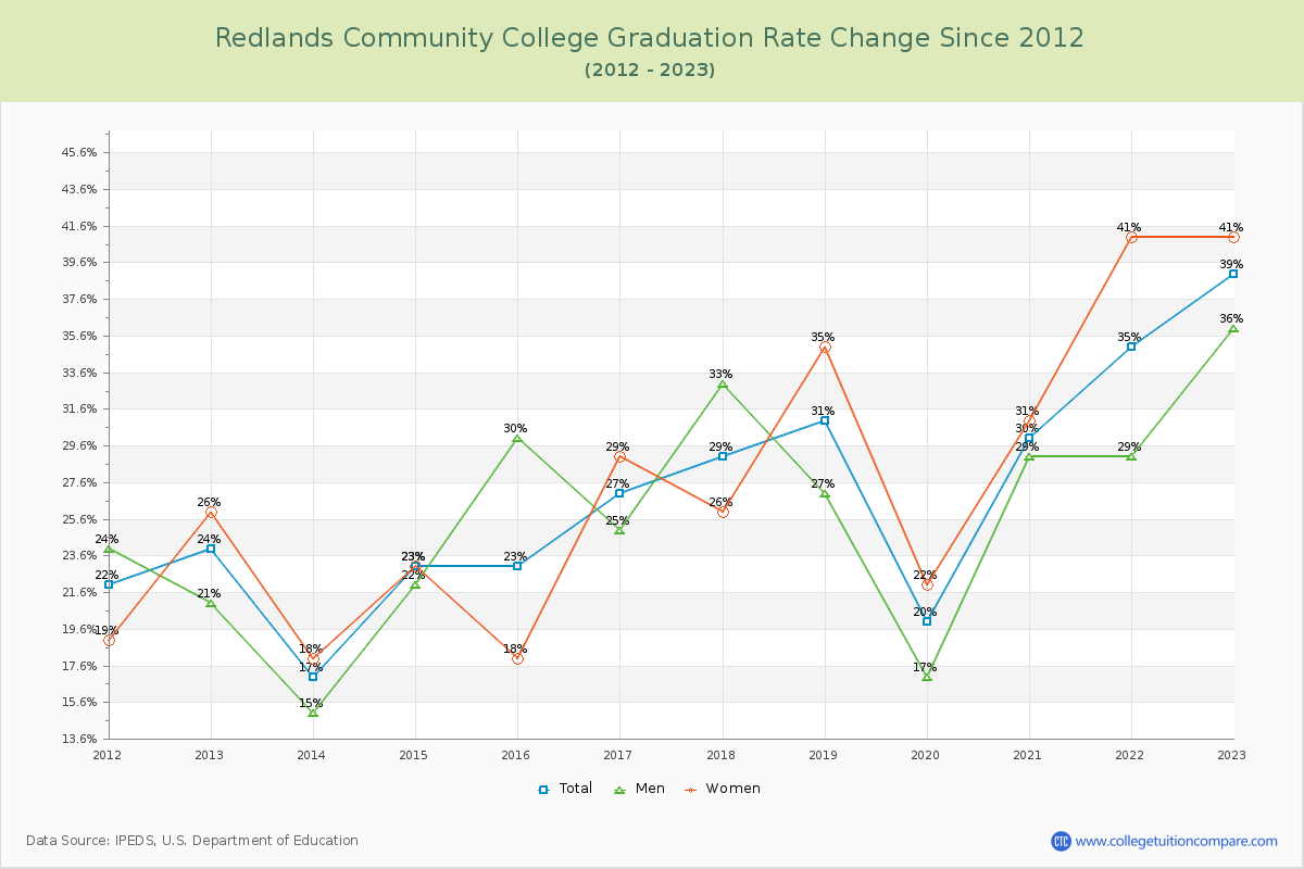 Redlands Community College Graduation Rate Changes Chart