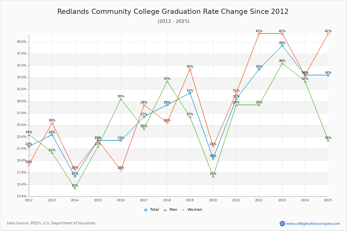 Redlands Community College Graduation Rate Changes Chart