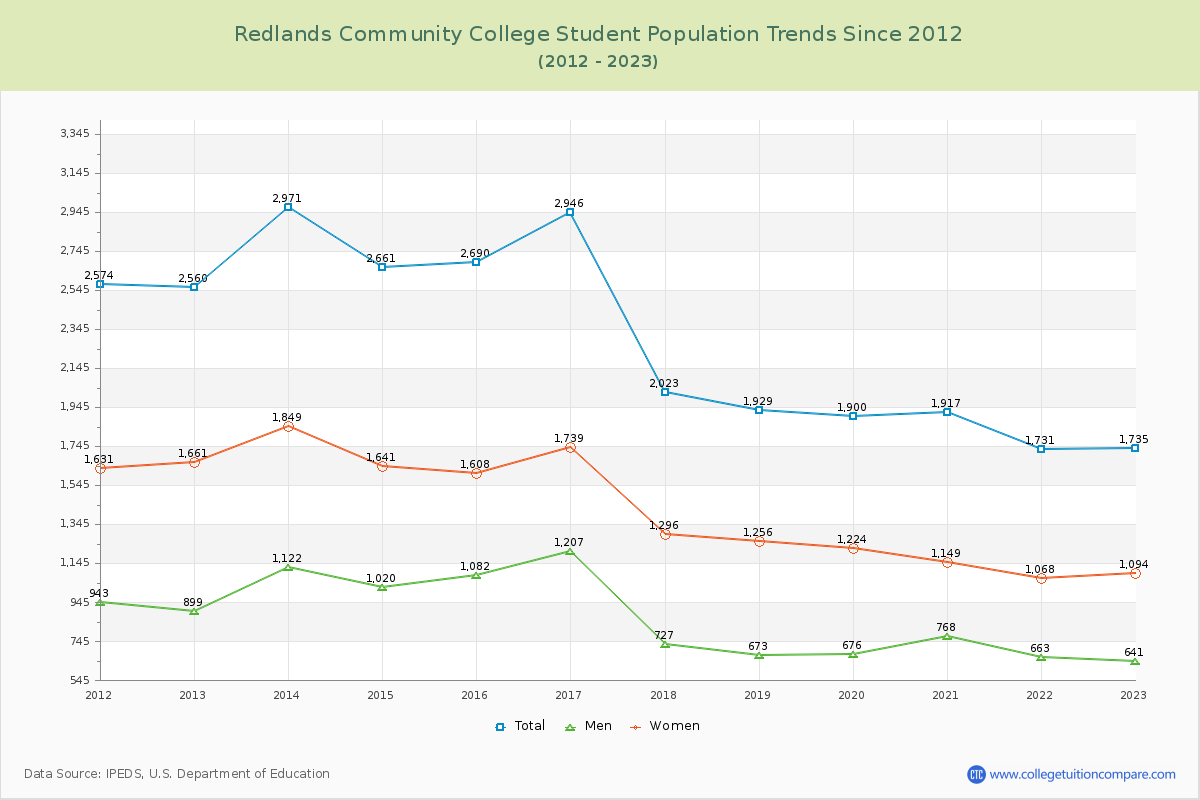 Redlands Community College Enrollment Trends Chart