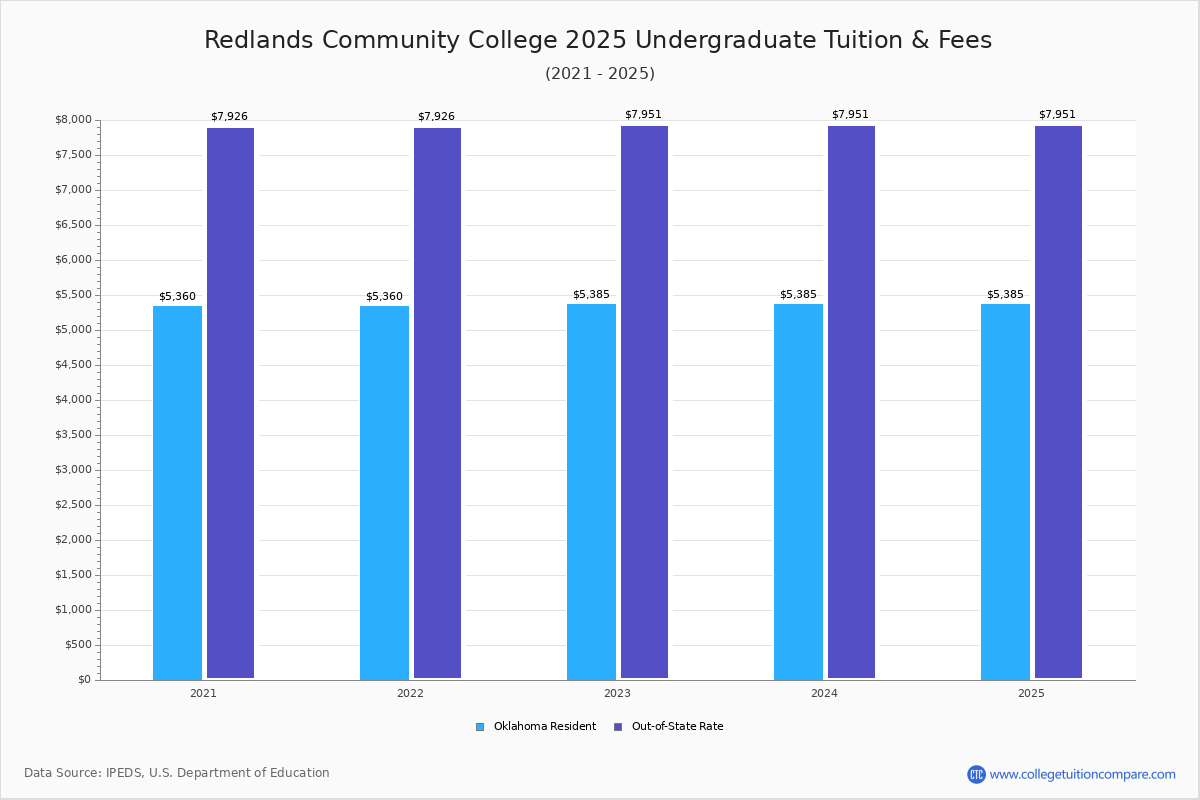 Redlands CC Tuition & Fees, Net Price