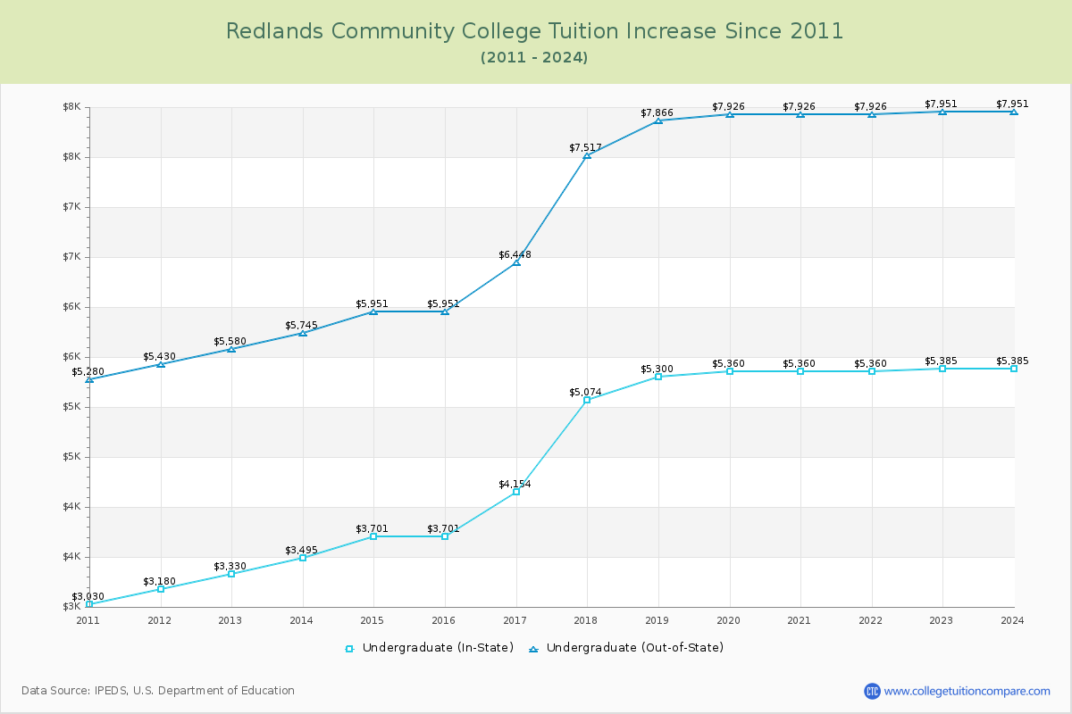 Redlands Community College Tuition & Fees Changes Chart
