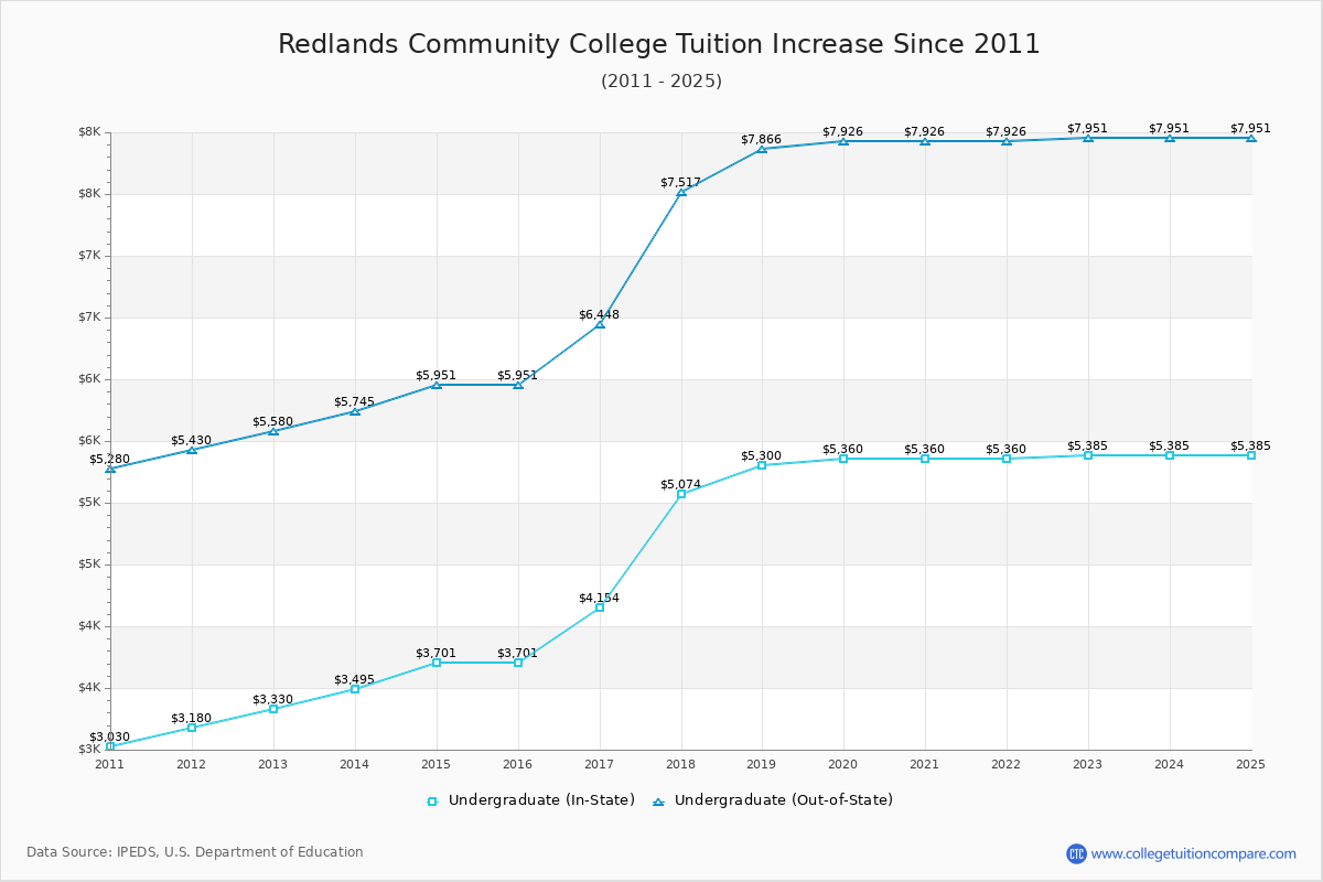 Redlands Community College Tuition & Fees Changes Chart