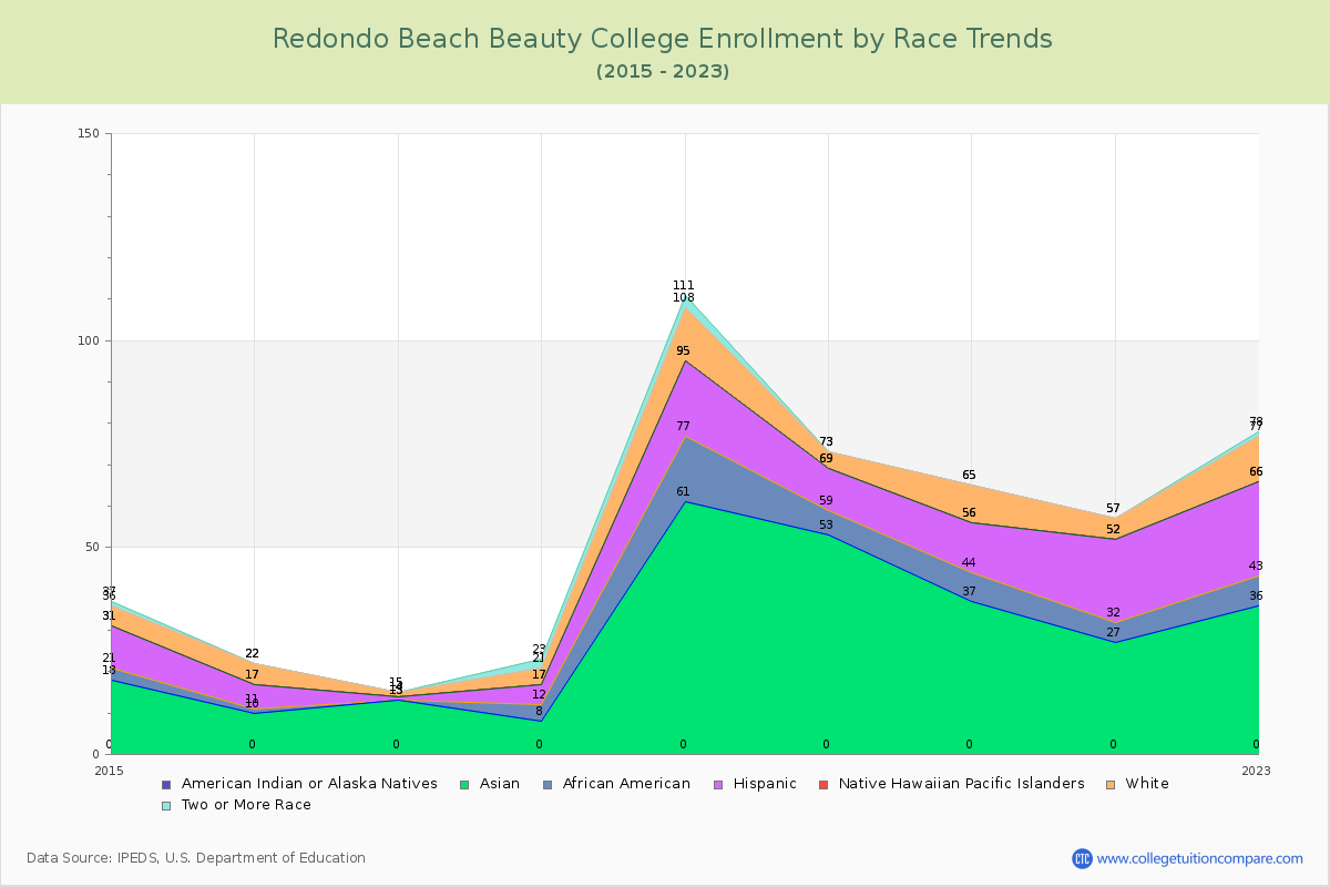 Redondo Beach Beauty College Enrollment by Race Trends Chart