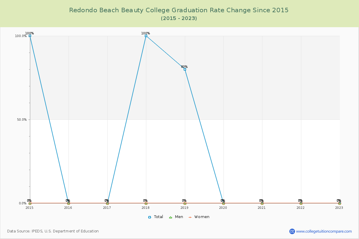 Redondo Beach Beauty College Graduation Rate Changes Chart