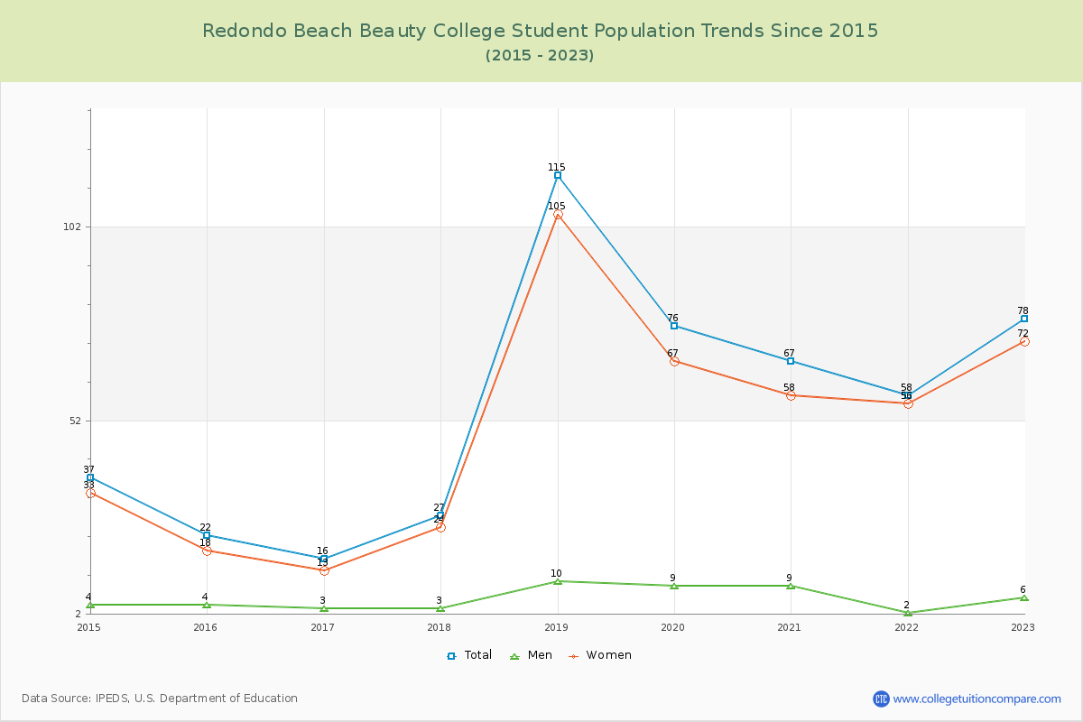 Redondo Beach Beauty College Enrollment Trends Chart