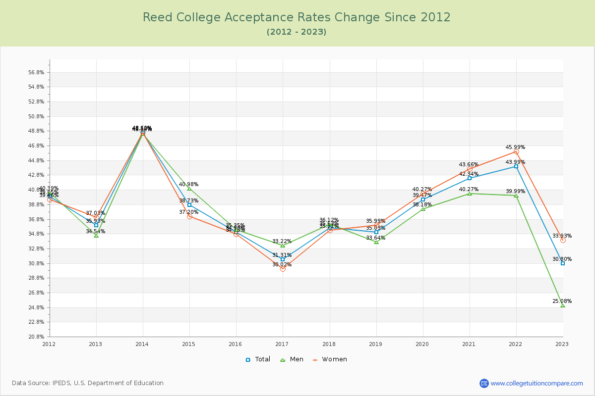 Reed College Acceptance Rate Changes Chart
