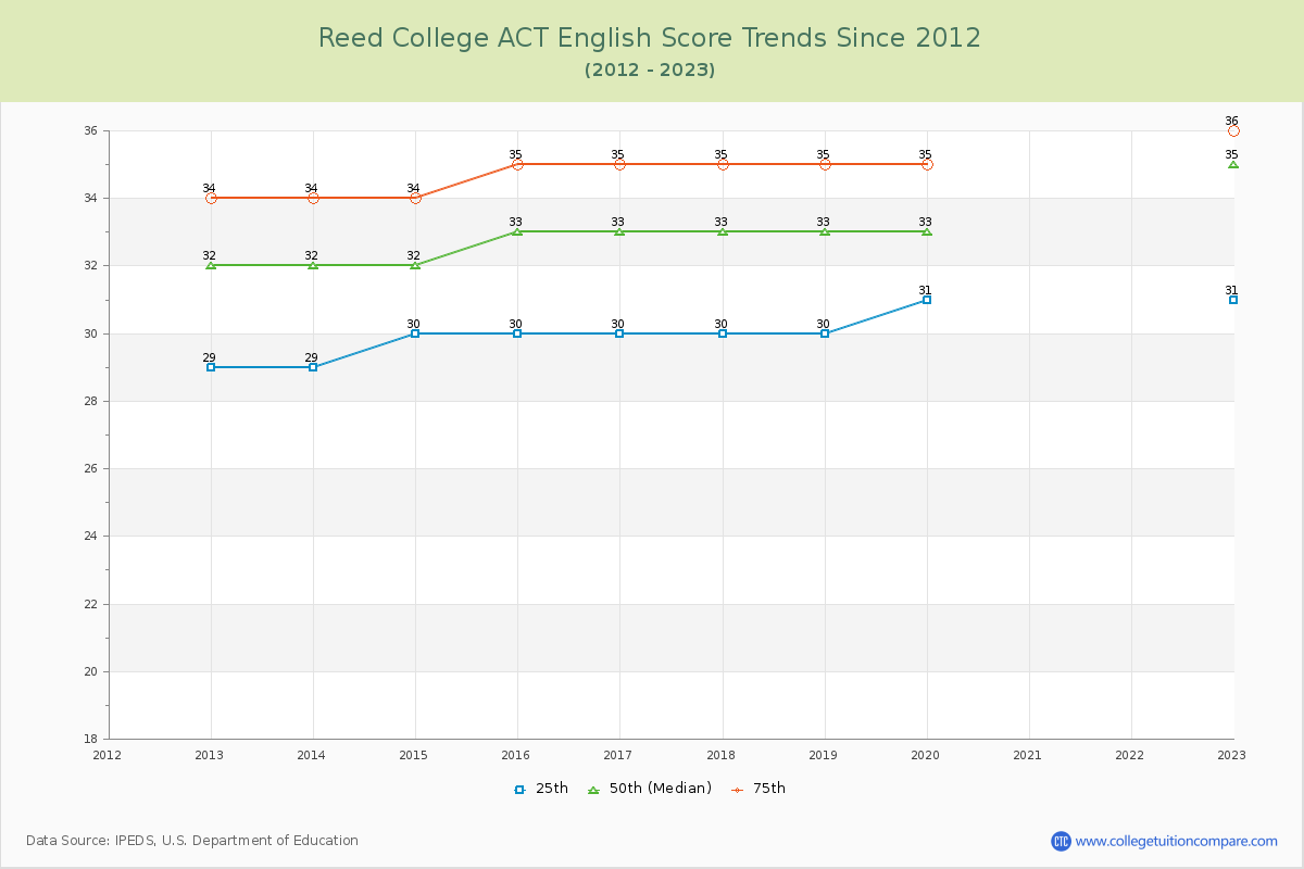Reed College ACT English Trends Chart