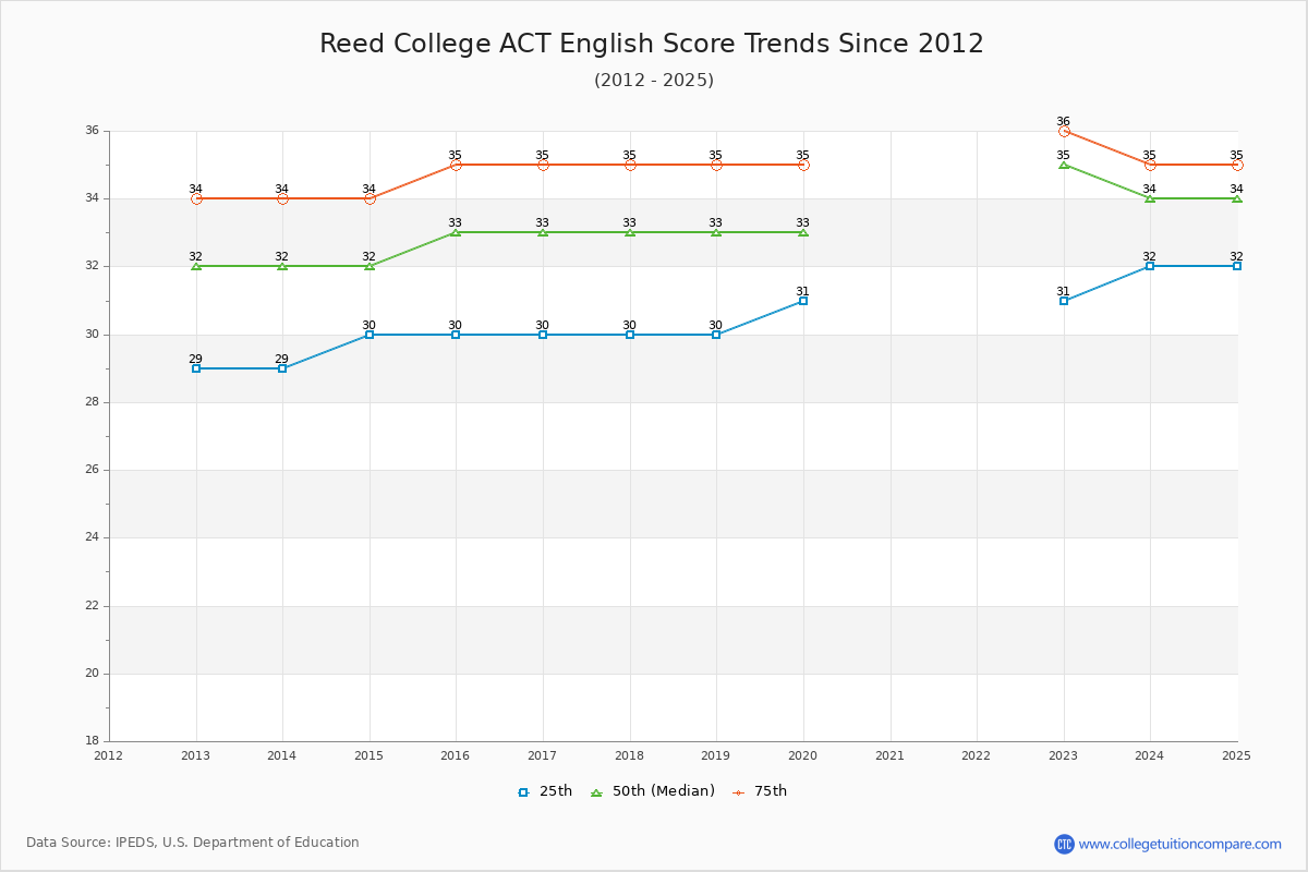 Reed College ACT English Trends Chart