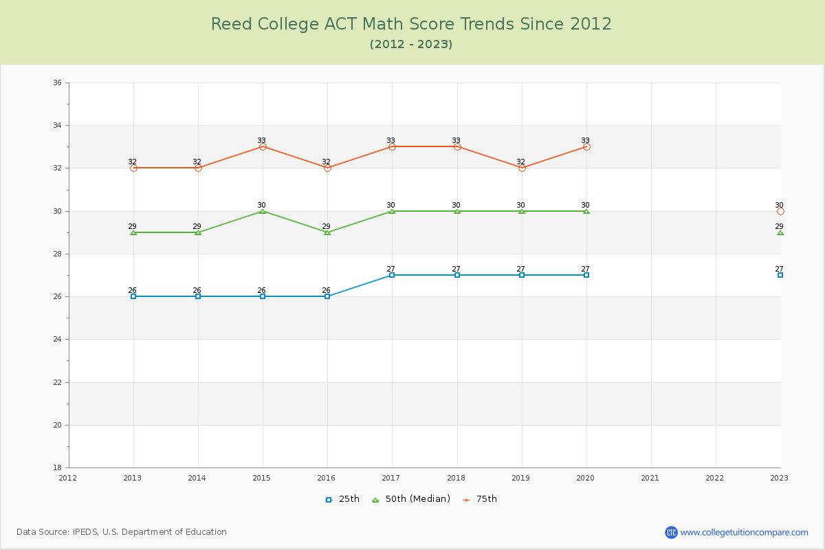 Reed College ACT Math Score Trends Chart