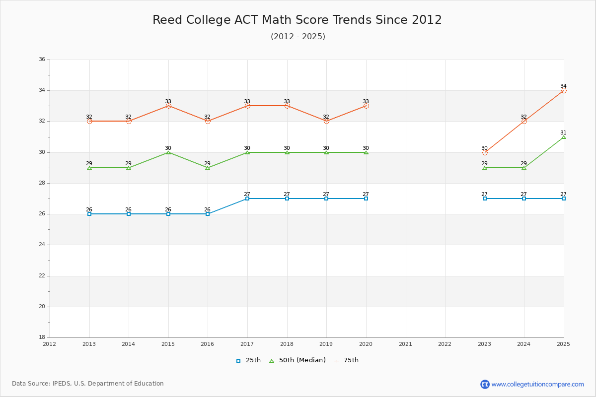 Reed College ACT Math Score Trends Chart