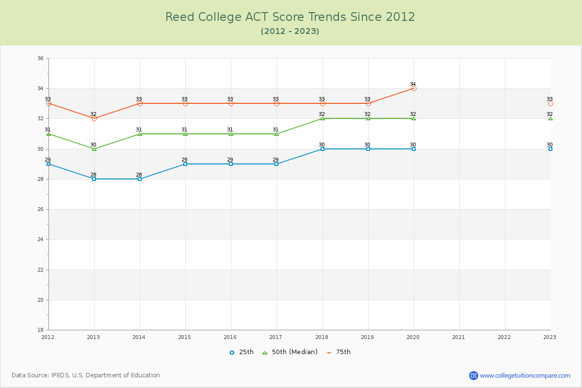 Reed College ACT Score Trends Chart