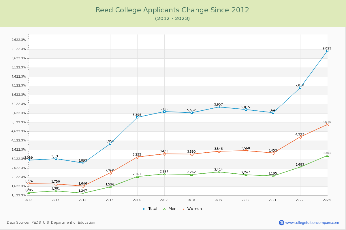 Reed College Number of Applicants Changes Chart