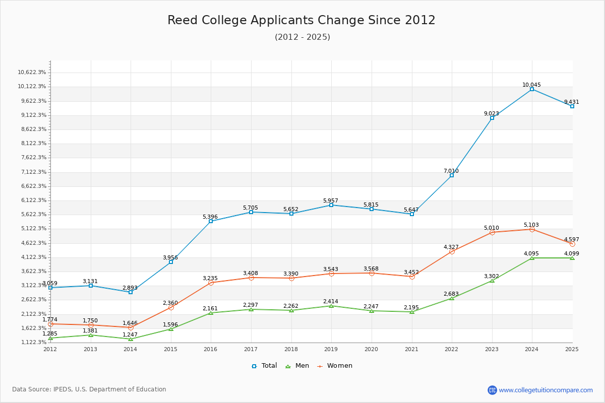 Reed College - 10 Year Applicants, Admissions, and Enrollment Trends Chart