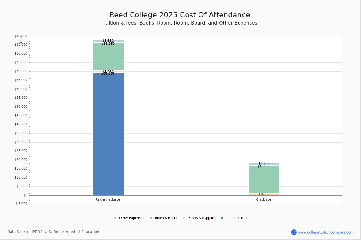 Reed College Tuition & Fees, Net Price