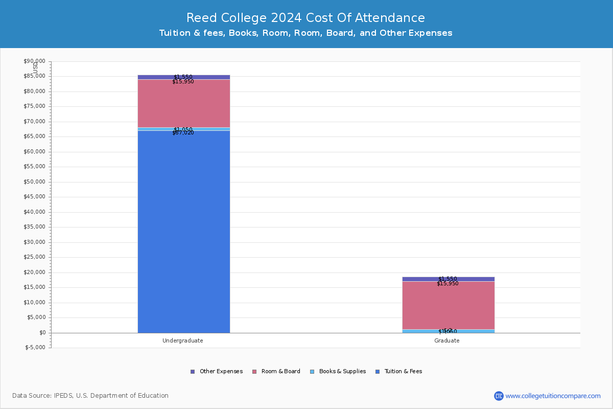 Reed College - COA