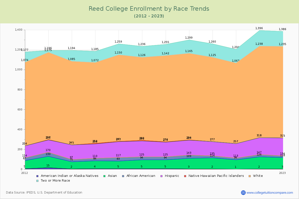 Reed College Enrollment by Race Trends Chart
