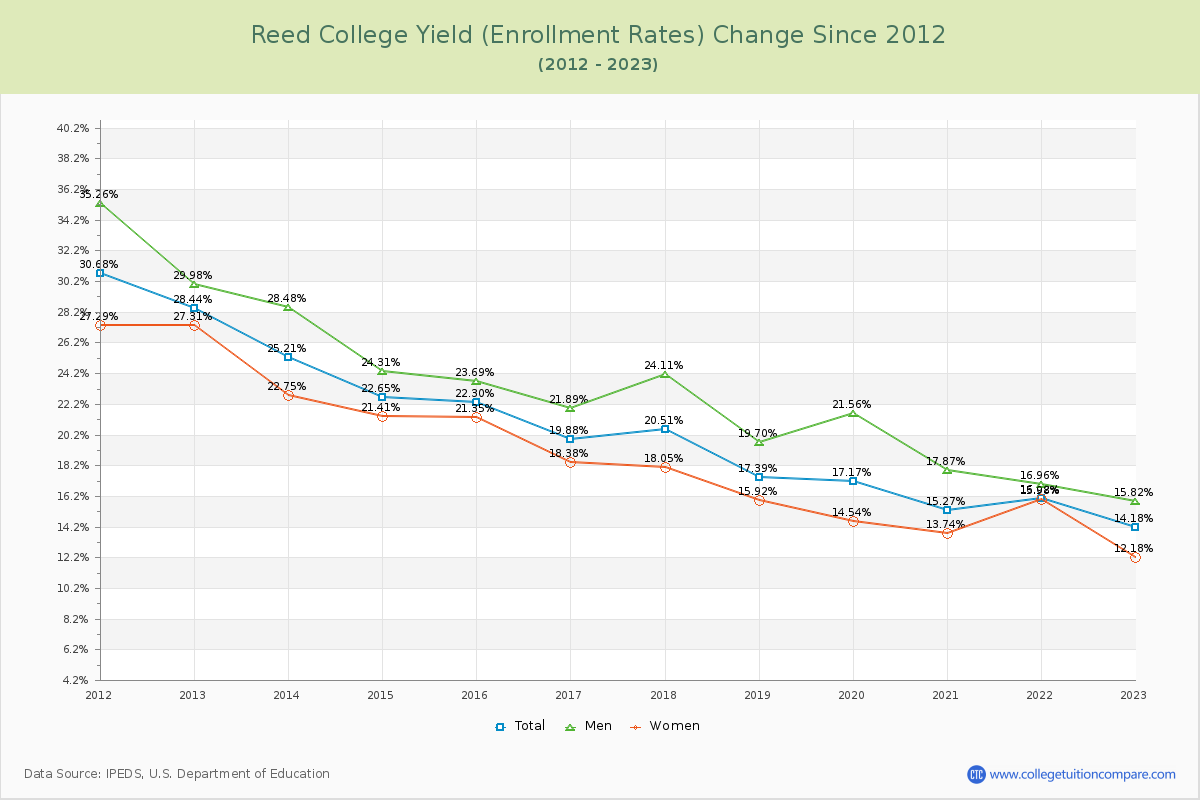 Reed College Yield (Enrollment Rate) Changes Chart