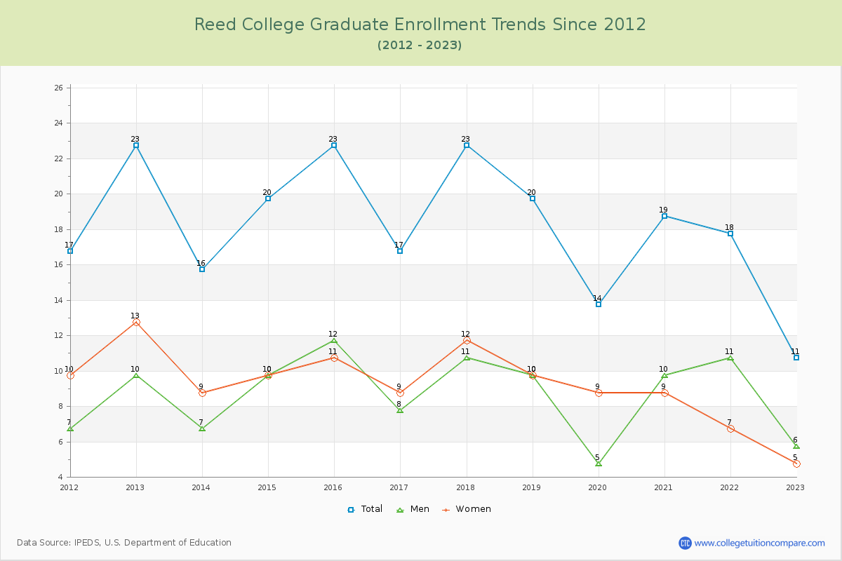 Reed College Graduate Enrollment Trends Chart
