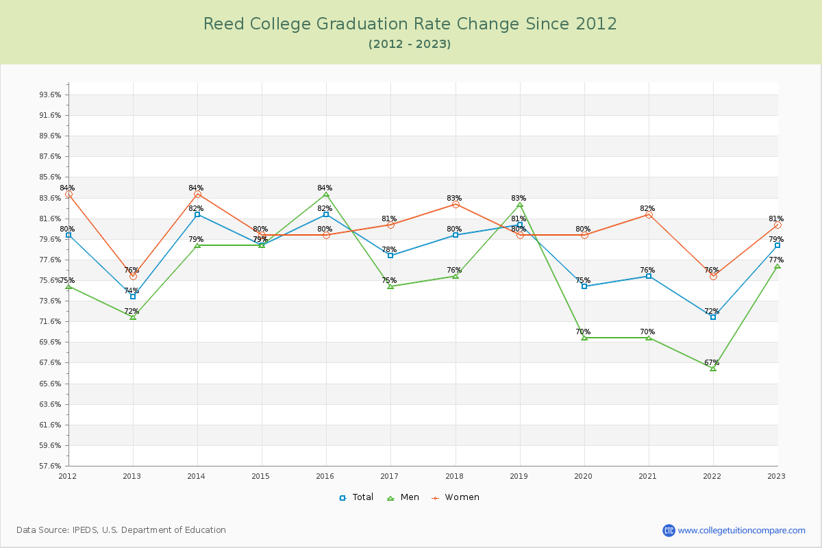 Reed College Graduation Rate Changes Chart